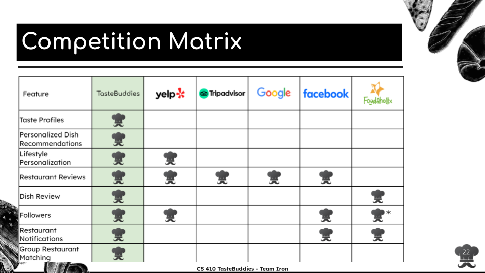 Competition Matrix