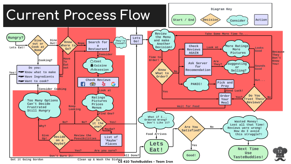 Current Process Flow