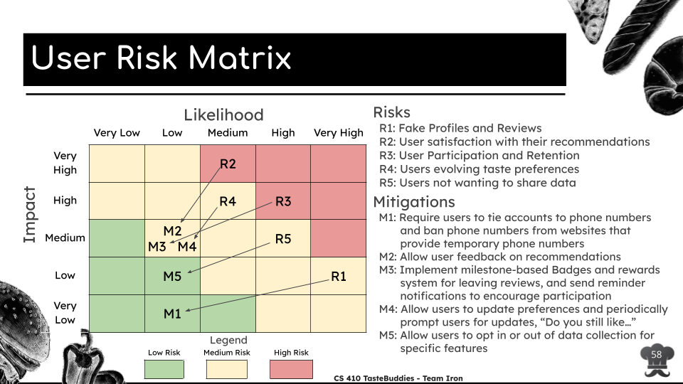 User Risk Matrix